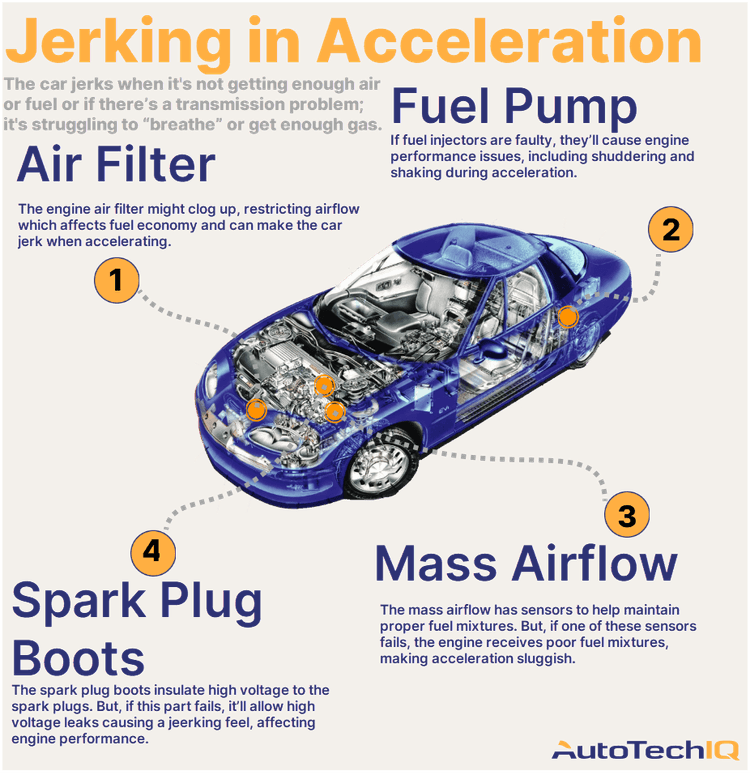 Four common causes for the vehicle jerking when accelerating and their related parts.
