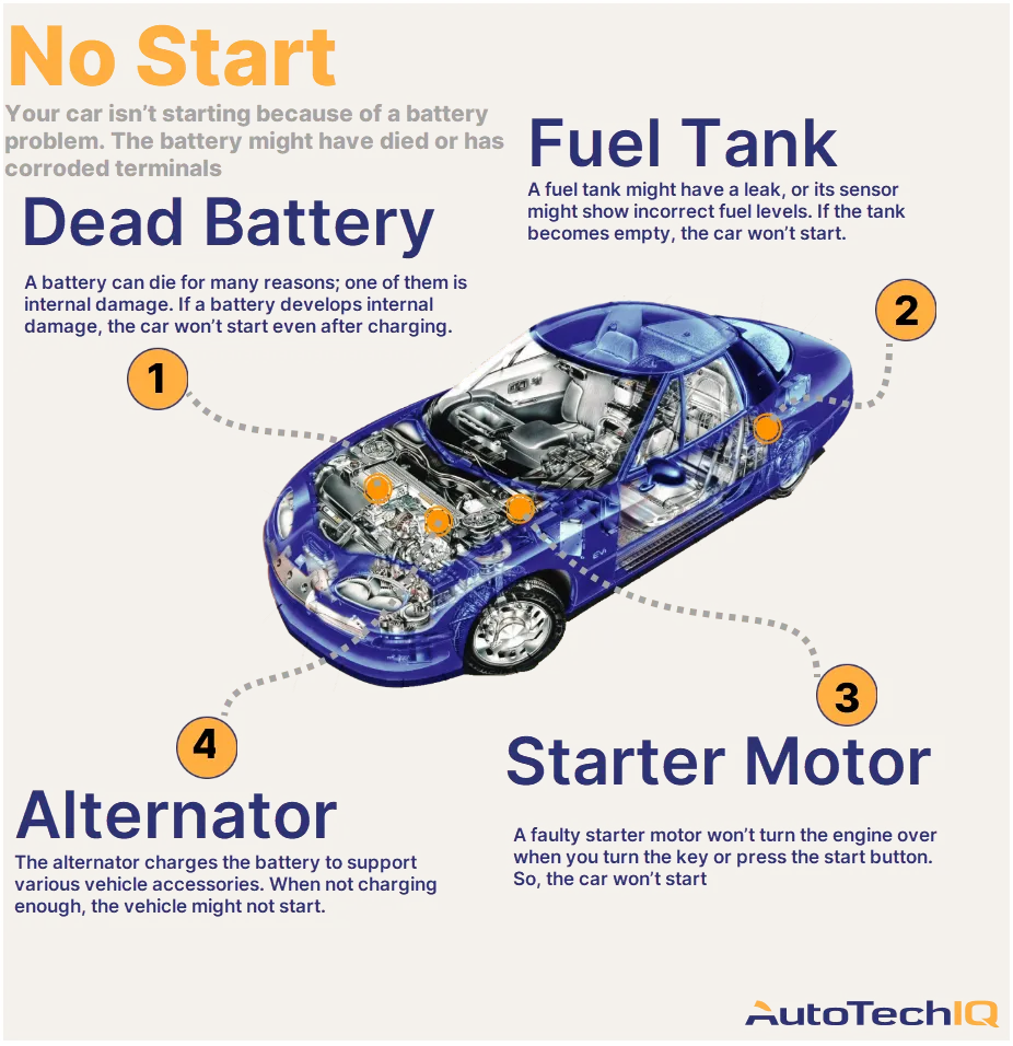 Four common causes for a vehicle not starting and their related parts.