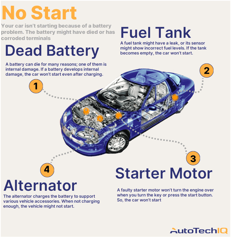 Four common causes for a vehicle not starting and their related parts.