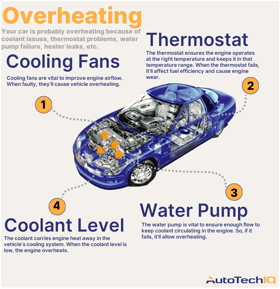 Four common causes for vehicle overheating and their related parts.