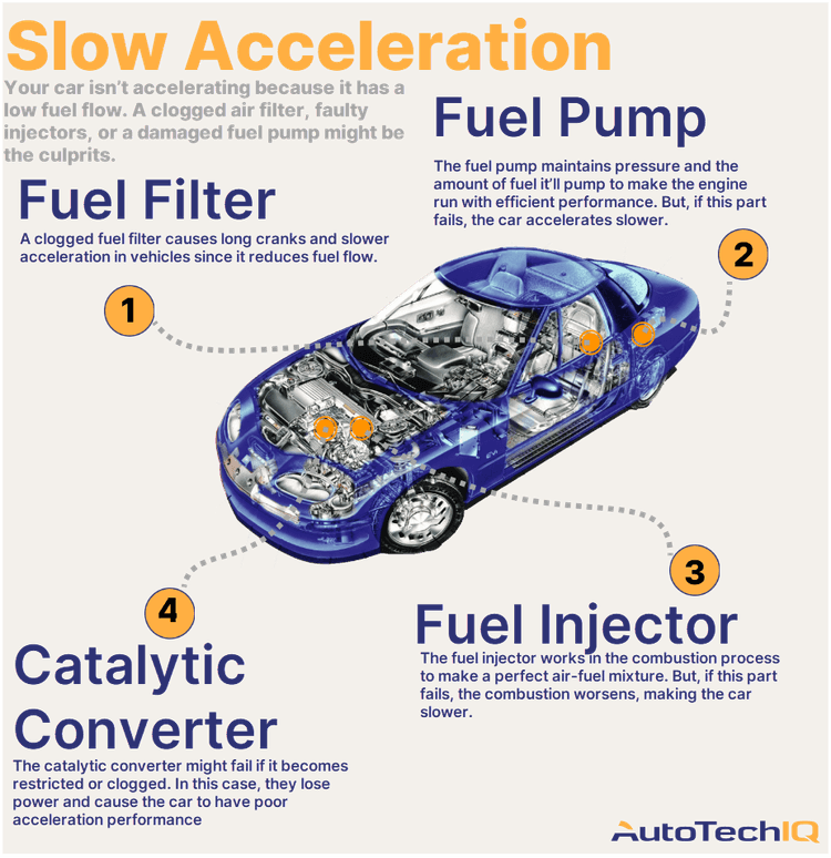 Four common causes for the vehicle accelerating badly and their related parts.