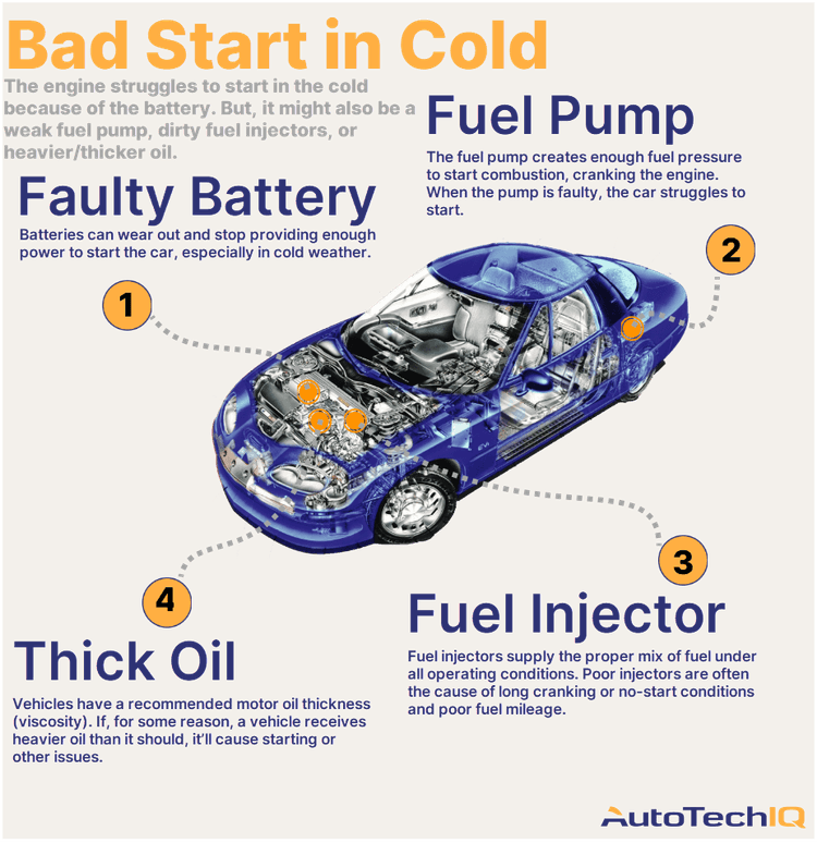 Four common causes for the vehicle struggling to start in the cold and related parts.