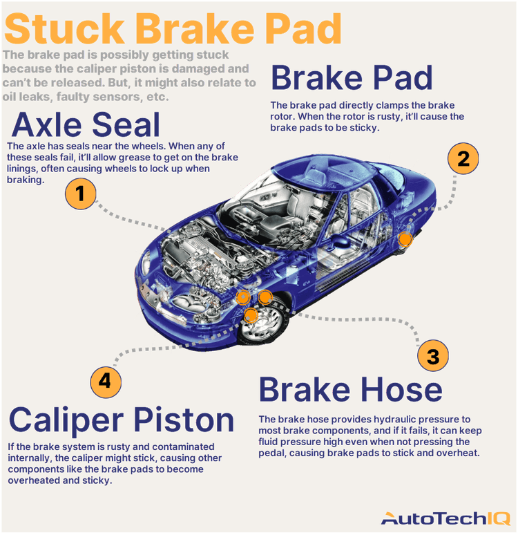 Four common causes for vehicle stuck brake pads and their related parts.