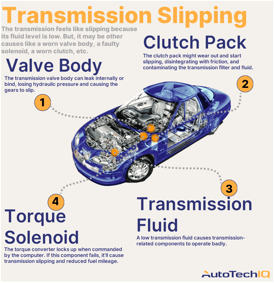 Four common causes for transmission slipping from the vehicle and their related parts.