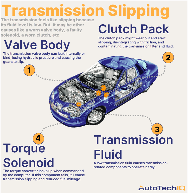 Four common causes for transmission slipping from the vehicle and their related parts.