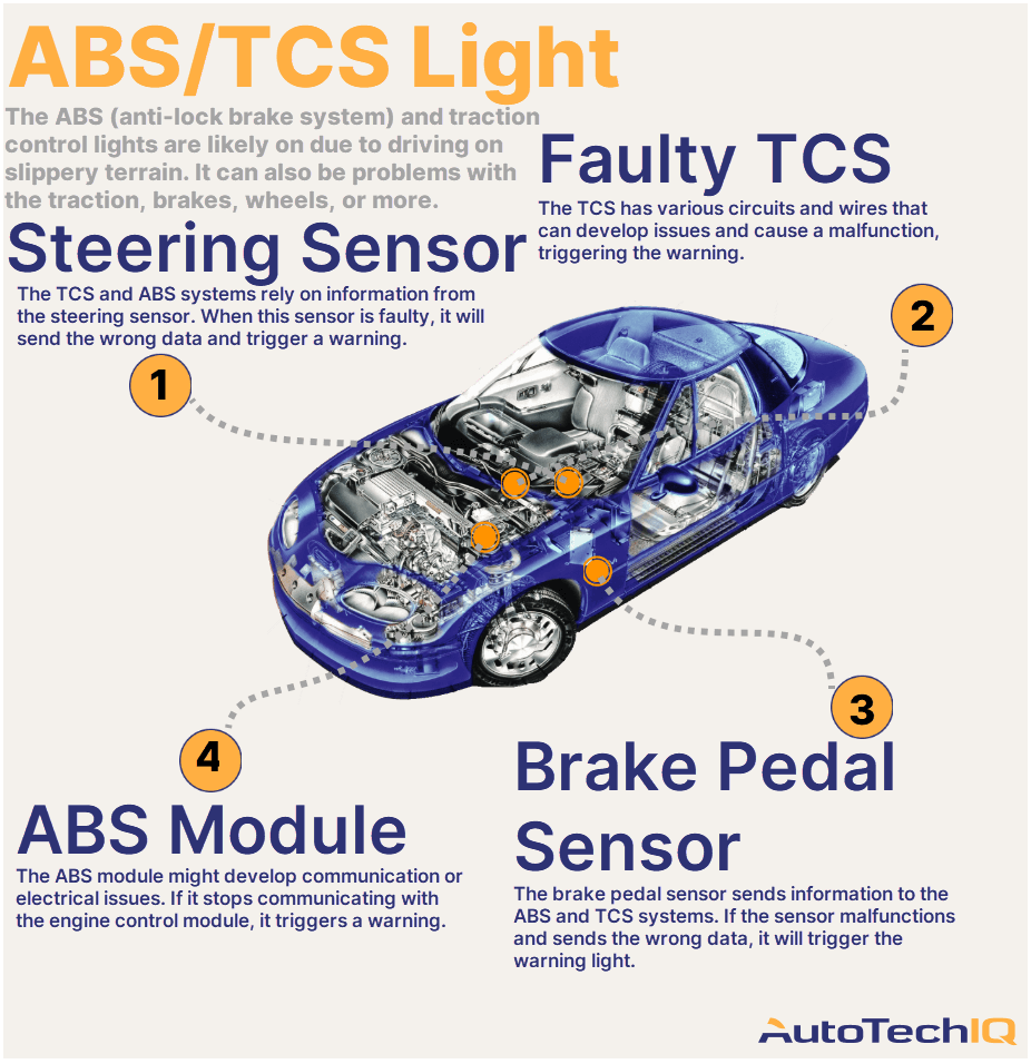 Four common causes for an “ABS/TCS” warning light on the vehicle and their related parts.