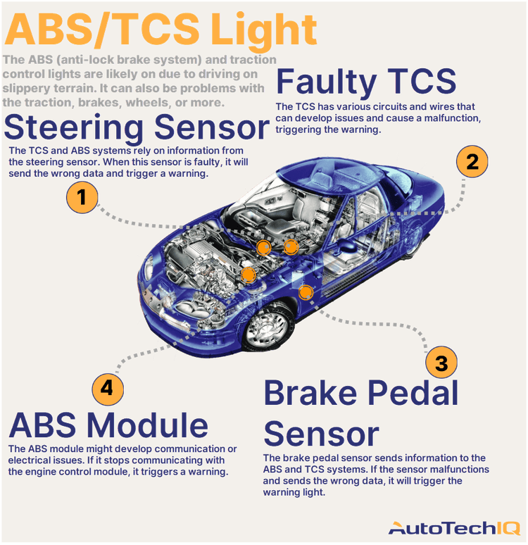 Four common causes for an “ABS/TCS” warning light on the vehicle and their related parts.