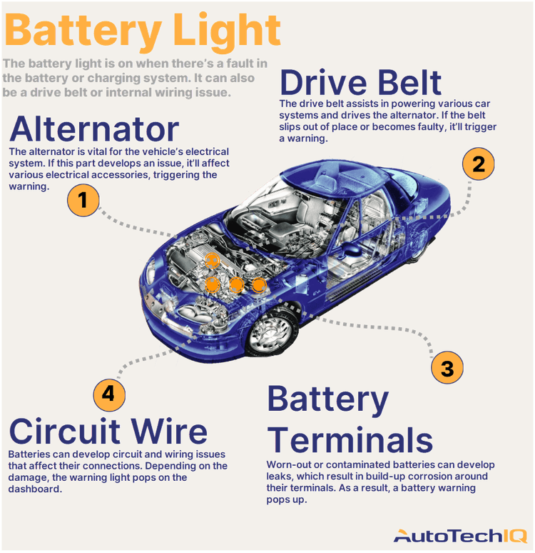 Four common causes for a “battery” warning light on the vehicle and their related parts.