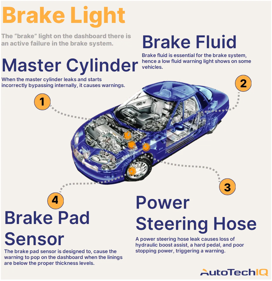 Four common causes for a “brake” light on the vehicle and their related parts.