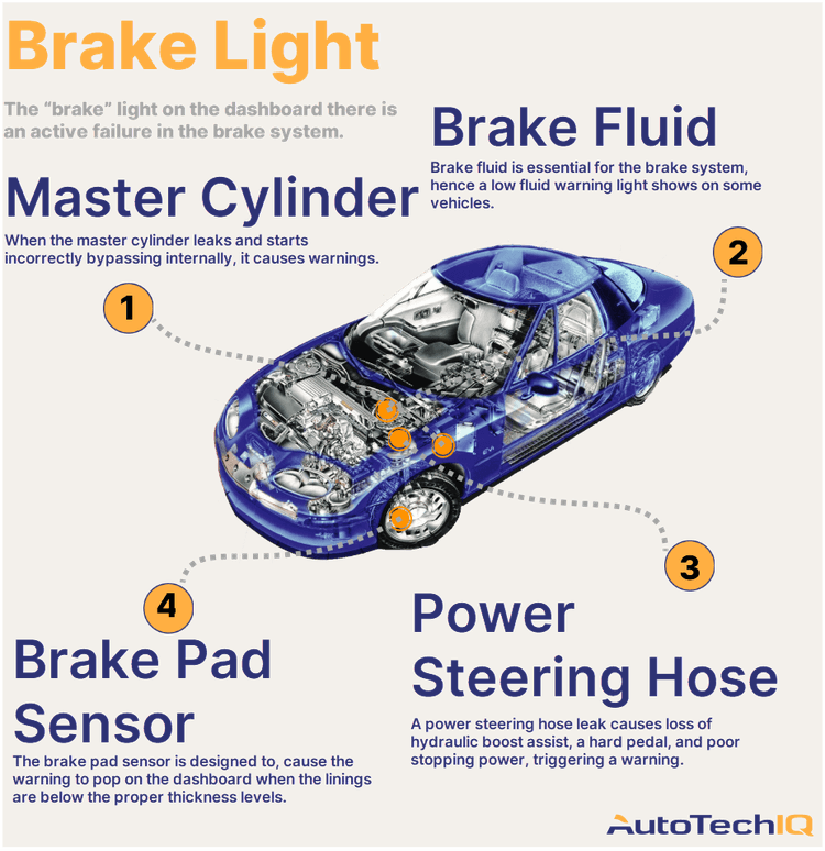 Four common causes for a “brake” light on the vehicle and their related parts.