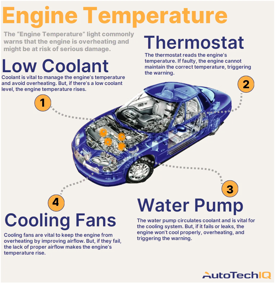 Four common causes for an “engine temperature” light on the vehicle and their related parts.