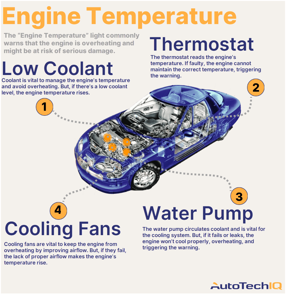 Four common causes for an “engine temperature” light on the vehicle and their related parts.