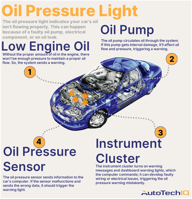 Four common causes for an “oil pressure” warning light on the vehicle and their related parts.
