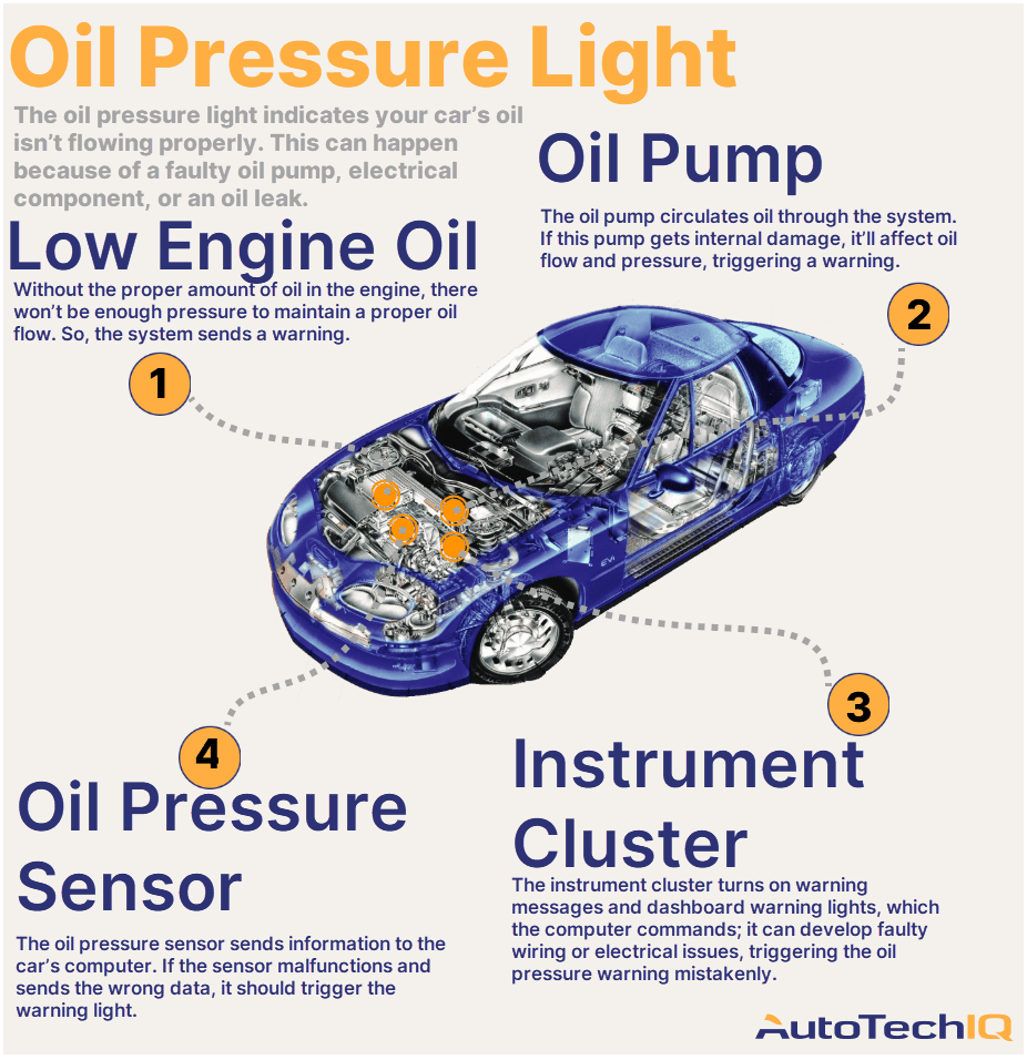 Four common causes for an “oil pressure” warning light on the vehicle and their related parts.