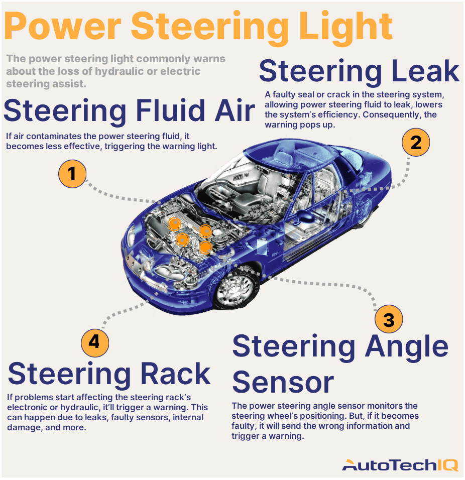Four common causes for a “Power Steering” warning light on the vehicle and their related parts.