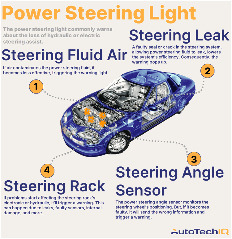 Four common causes for a “Power Steering” warning light on the vehicle and their related parts.