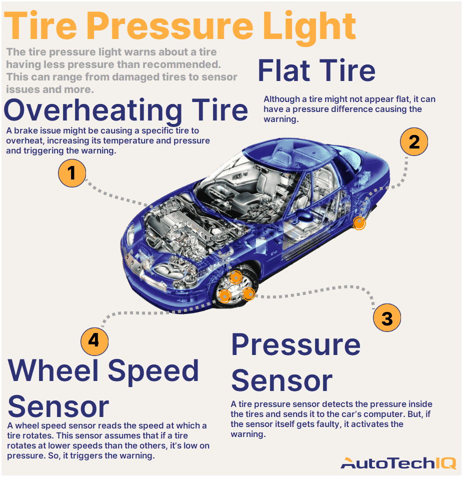 Four common causes for a “tire pressure” warning light on the vehicle and their related parts.