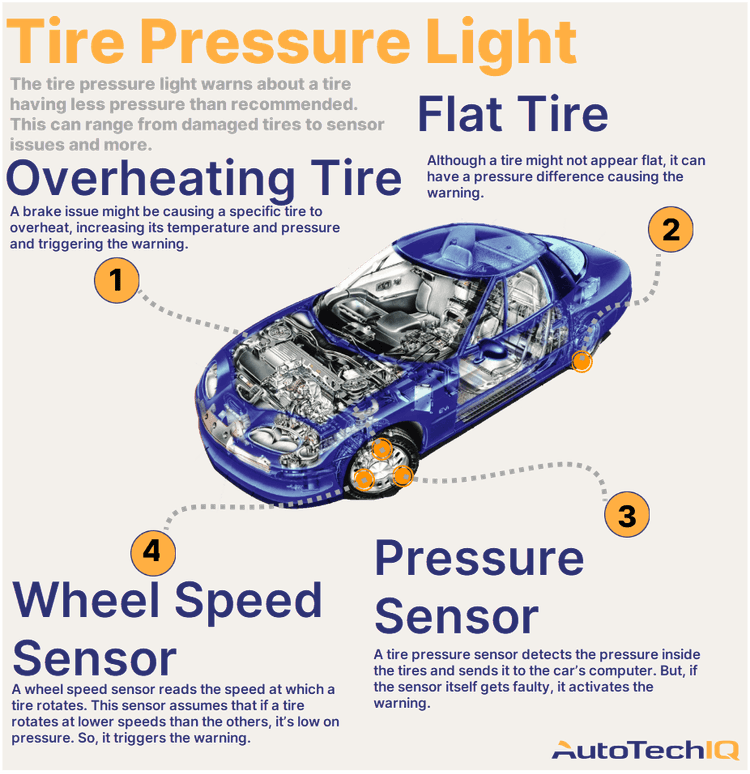 Four common causes for a “tire pressure” warning light on the vehicle and their related parts.