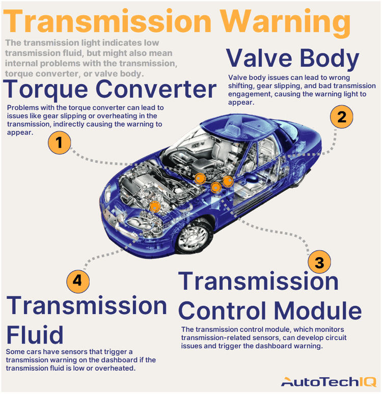 Four common causes for a transmission warning light on the vehicle and their related parts.