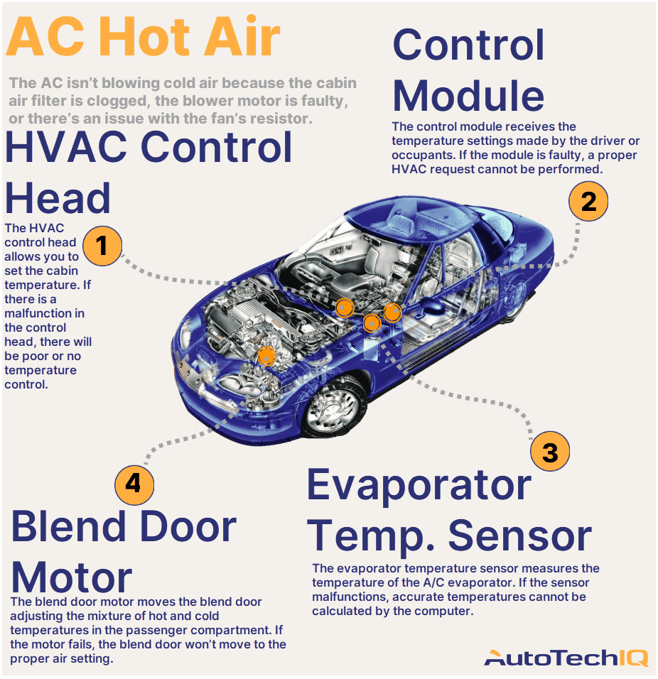 Four common causes for an AC blowing hot air in the vehicle and their related parts.