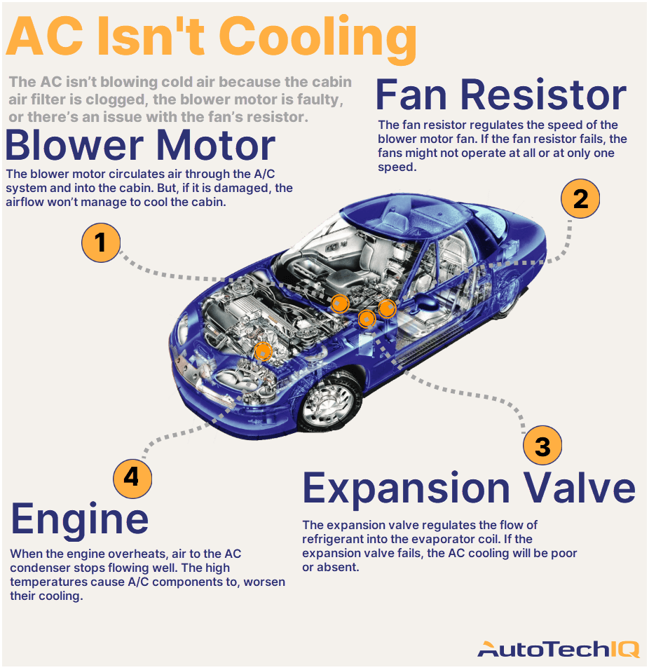 Four common causes for an AC not cooling the vehicle and their related parts.