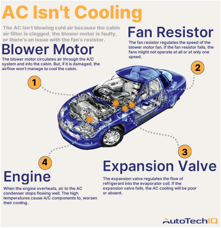 Four common causes for an AC not cooling the vehicle and their related parts.