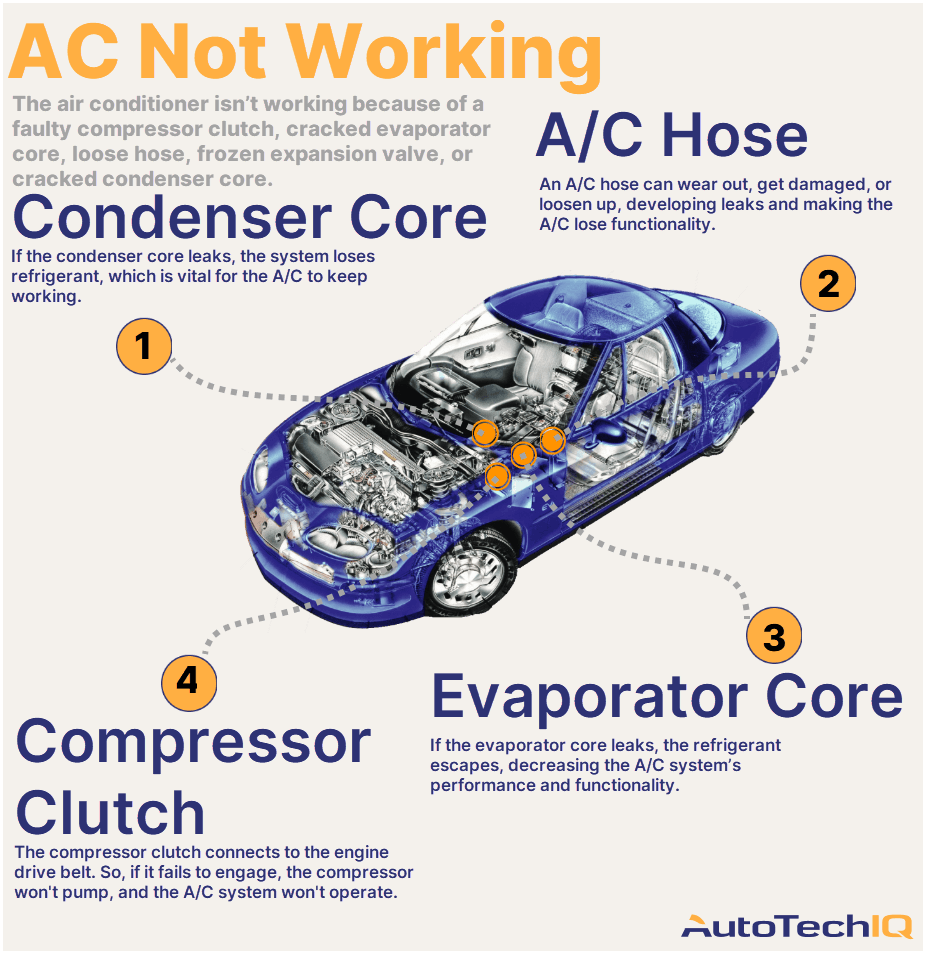 Four common causes for a vehicle AC not working and their related parts.
