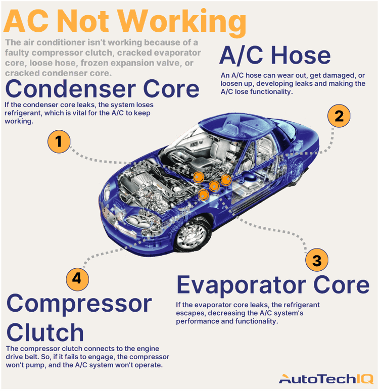 Four common causes for a vehicle AC not working and their related parts.